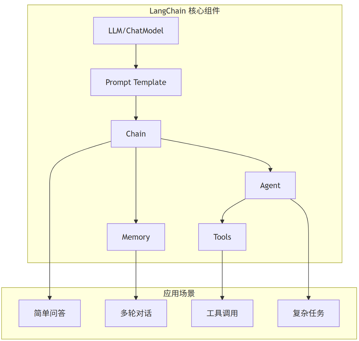 核心组件
